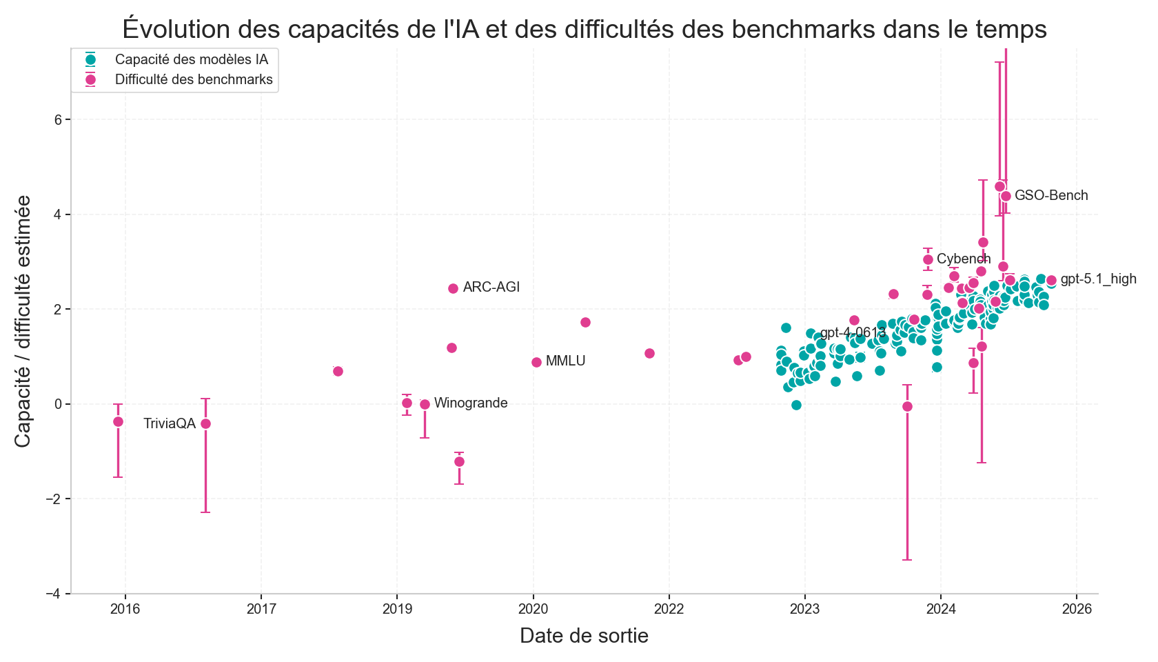 Évolution des capacités de l'IA et des difficultés des benchmarks dans le temps