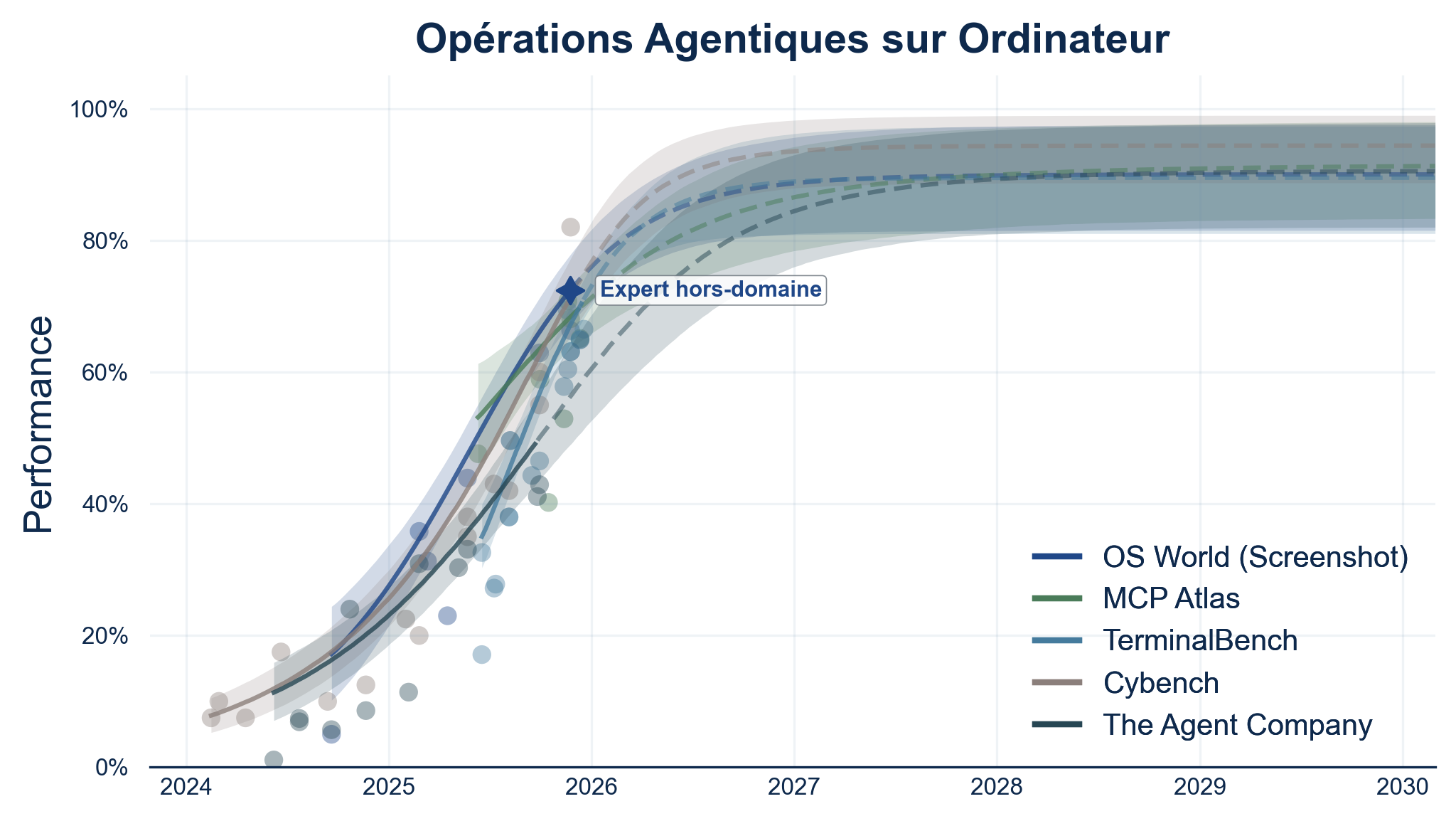 Opérations Agentiques sur Ordinateur — trajectoire des benchmarks 2024-2030