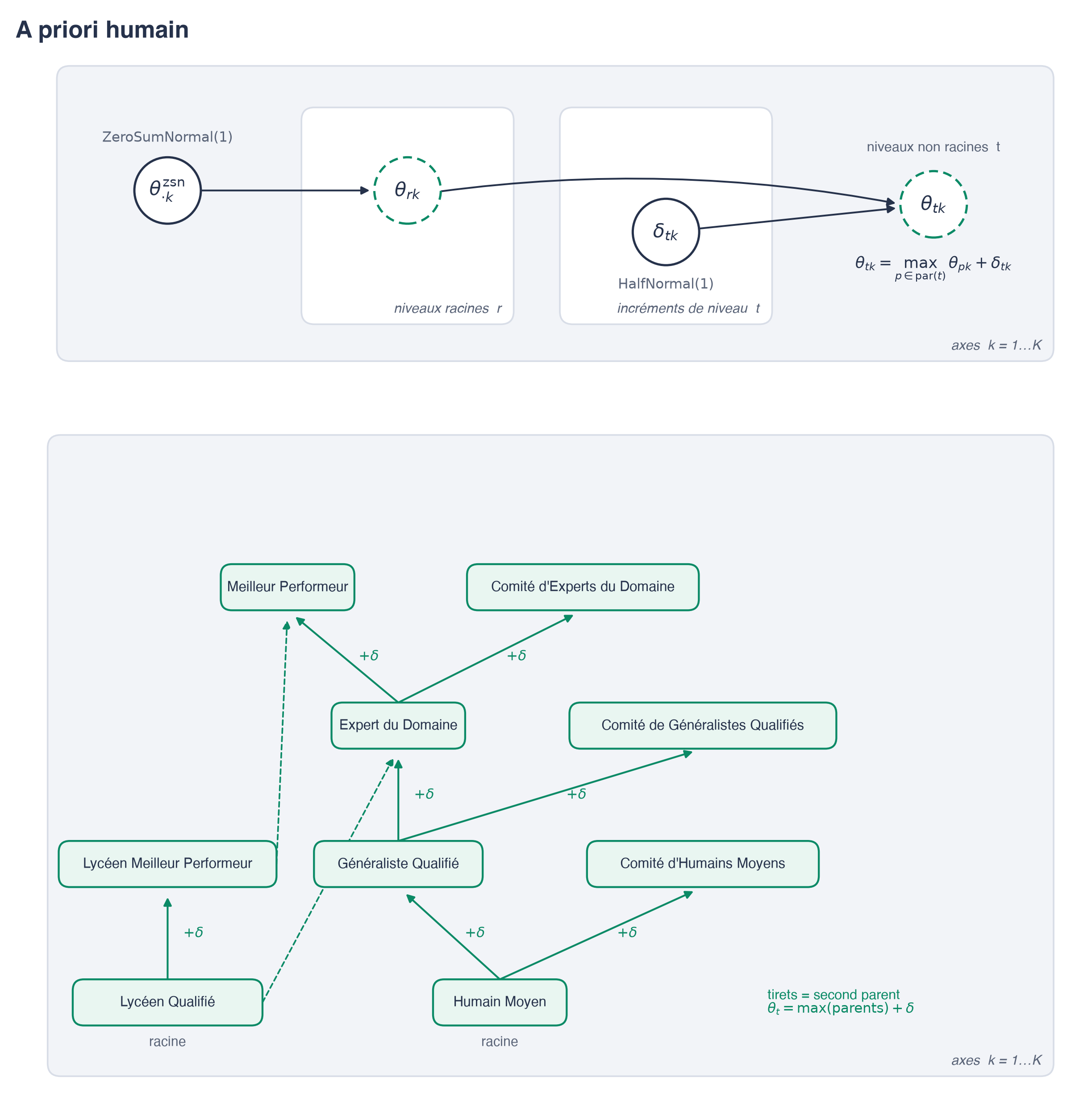 La représentation graphique de l’a priori humain