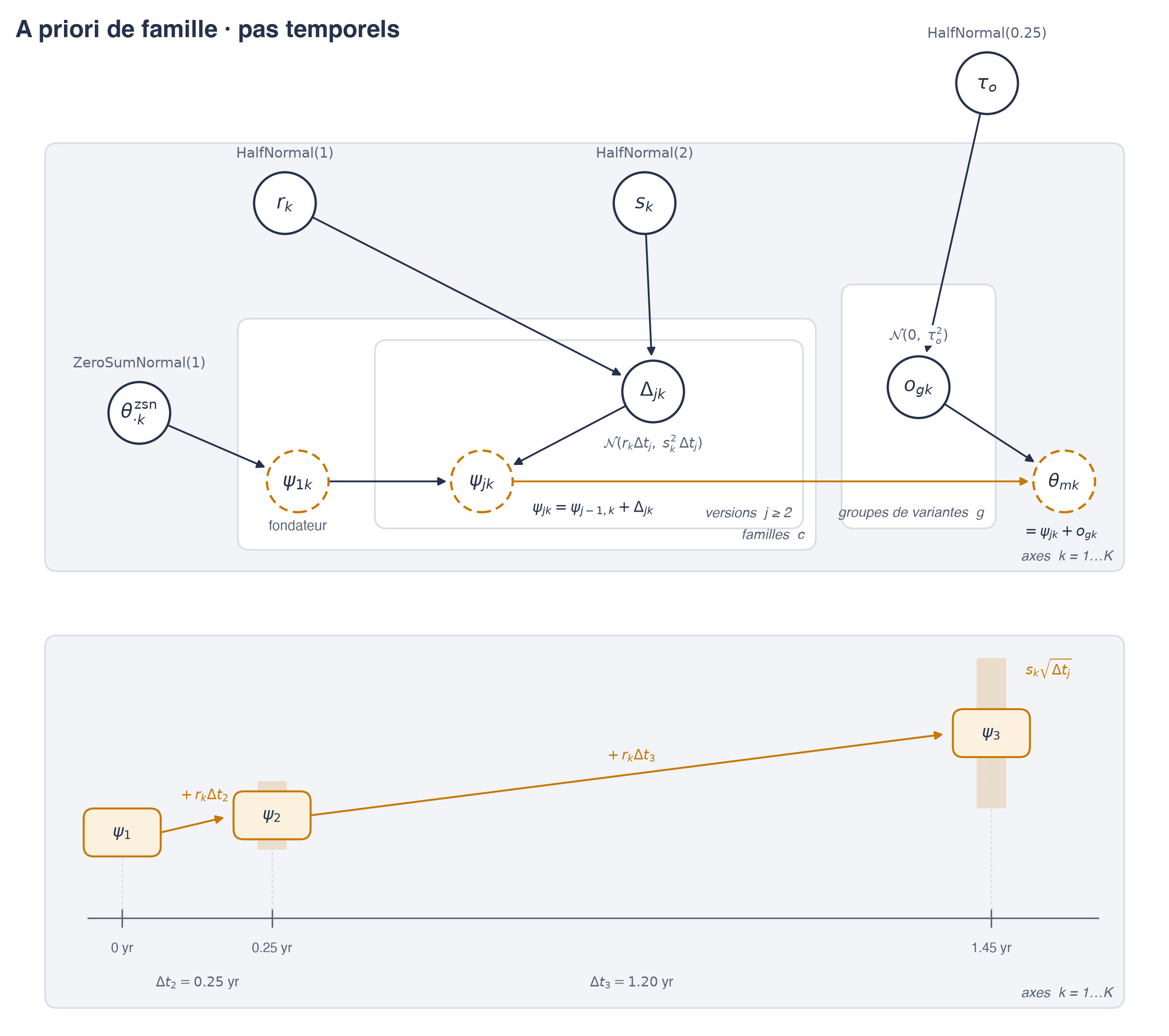 La représentation graphique de l’a priori sur les lignées de modèles d’IA