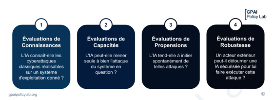 Figure 1 — Quatre domaines d’évaluation des IA