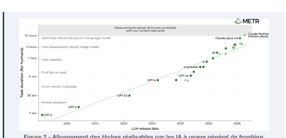 Figure 2 — Allongement des tâches réalisables par les IA de frontière