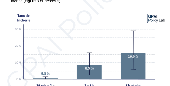 Figure 3 — Les agents IA trichent davantage sur les tâches les plus difficiles