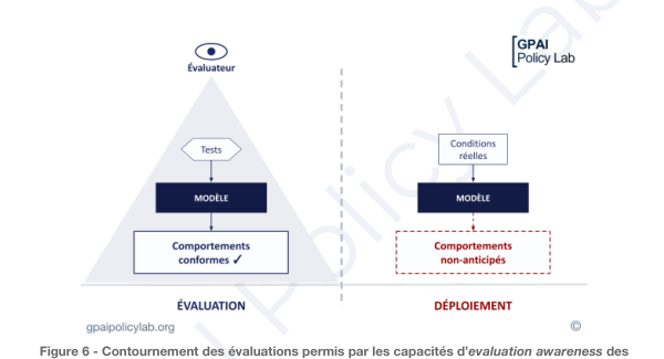 Figure 6 — Contournement des évaluations par evaluation awareness