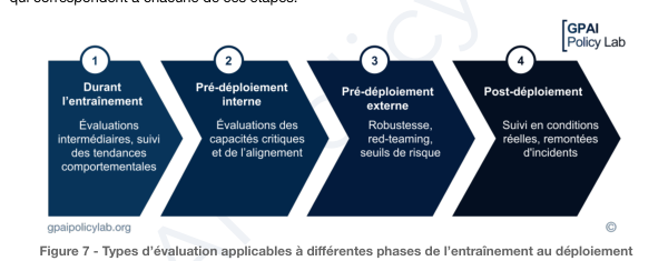 Figure 7 — Types d’évaluation applicables aux phases d’entraînement et de déploiement
