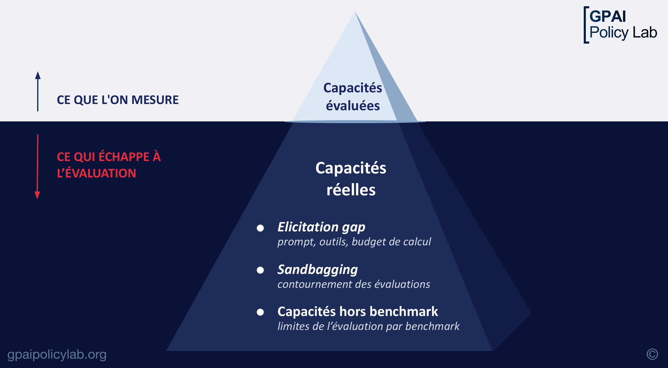 Schéma en iceberg : les capacités évaluées ne représentent qu'une partie des capacités réelles ; l'écart provient de l'élicitation, du sandbagging et des capacités hors benchmark.