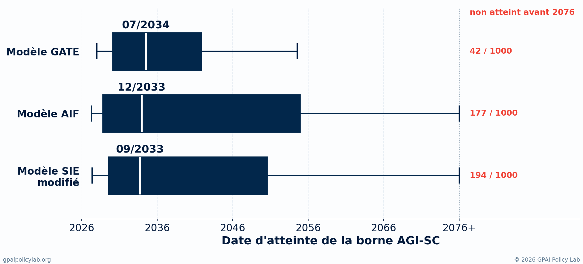 Dates simulées de franchissement du seuil critique AGI-SC dans trois modèles économiques